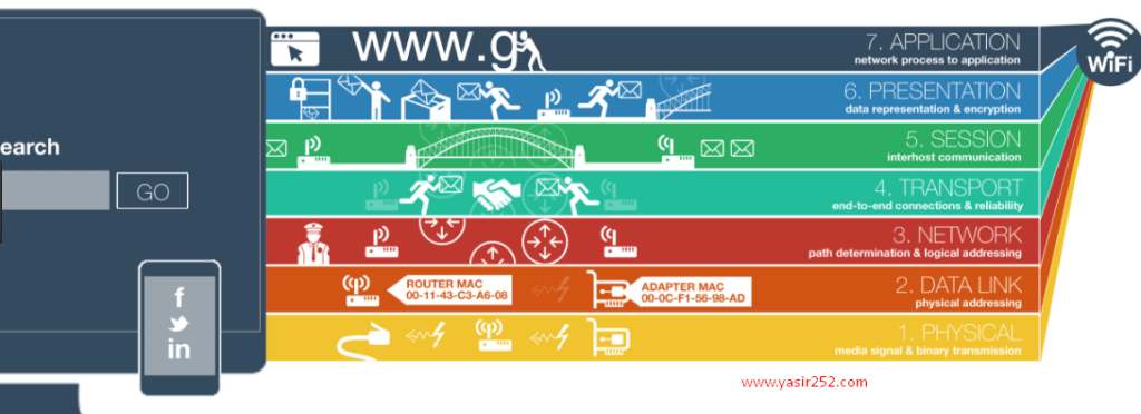 Penjelasan Layer Osi Pada Jaringan Komputer Yasir